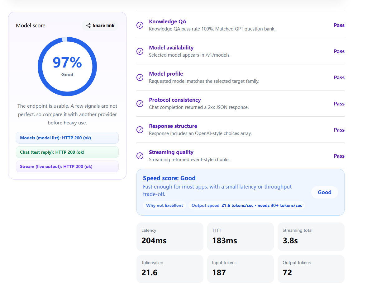 TTFT test result showing 97 percent score, 183 ms TTFT, 3.8 seconds streaming total, and 21.6 tokens per second.