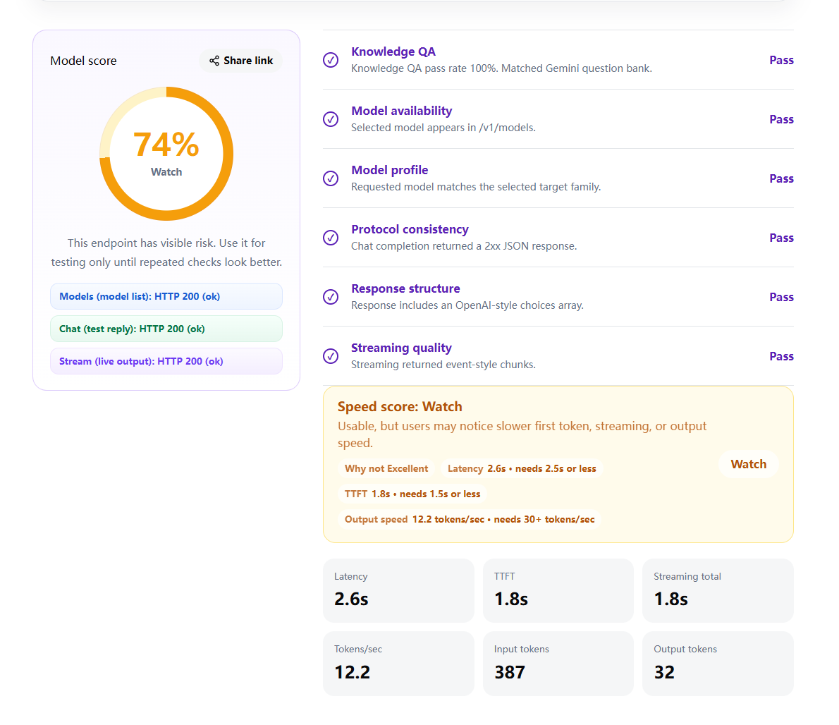 API relay test result showing a 74 percent watch score with HTTP 200 checks but slower latency, TTFT, and output speed.